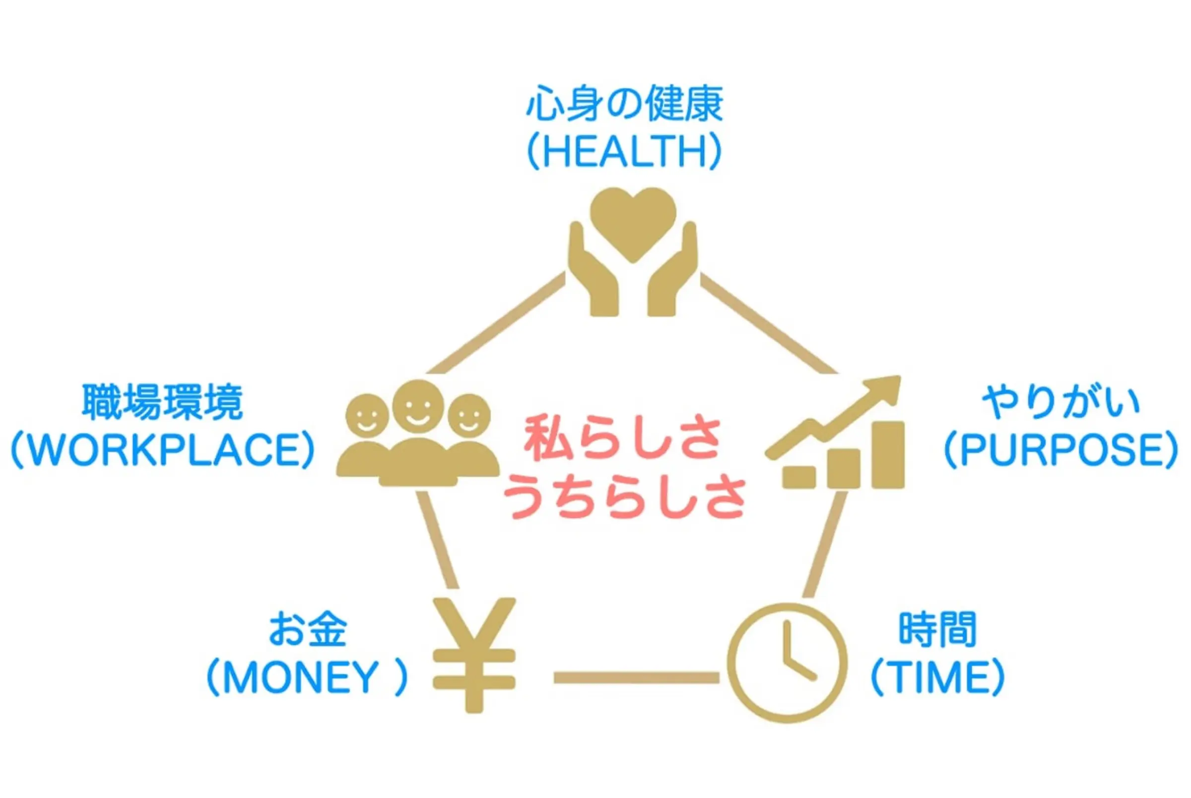 五角形ウェルビーイング経営とは
